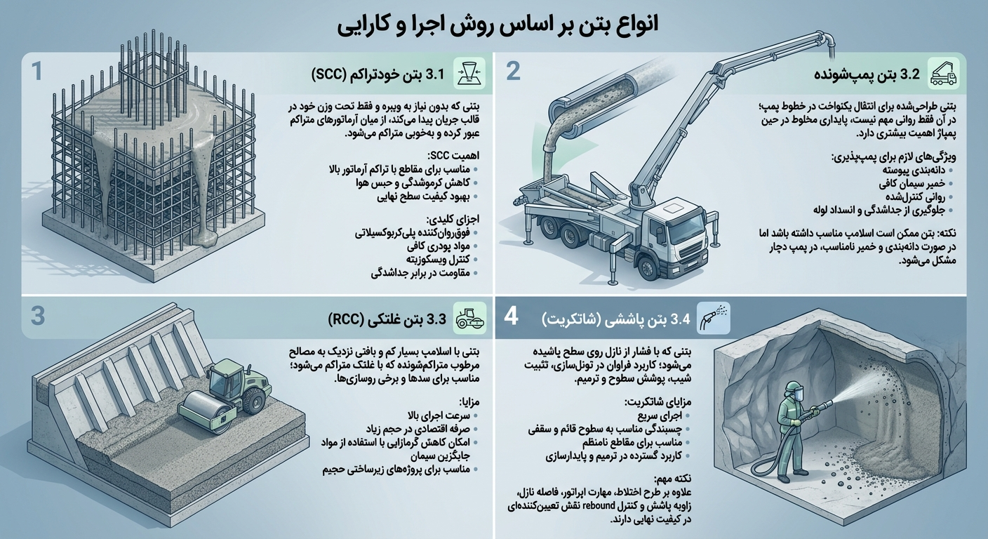 انواع بتن براساس روش اجرا و کارایی