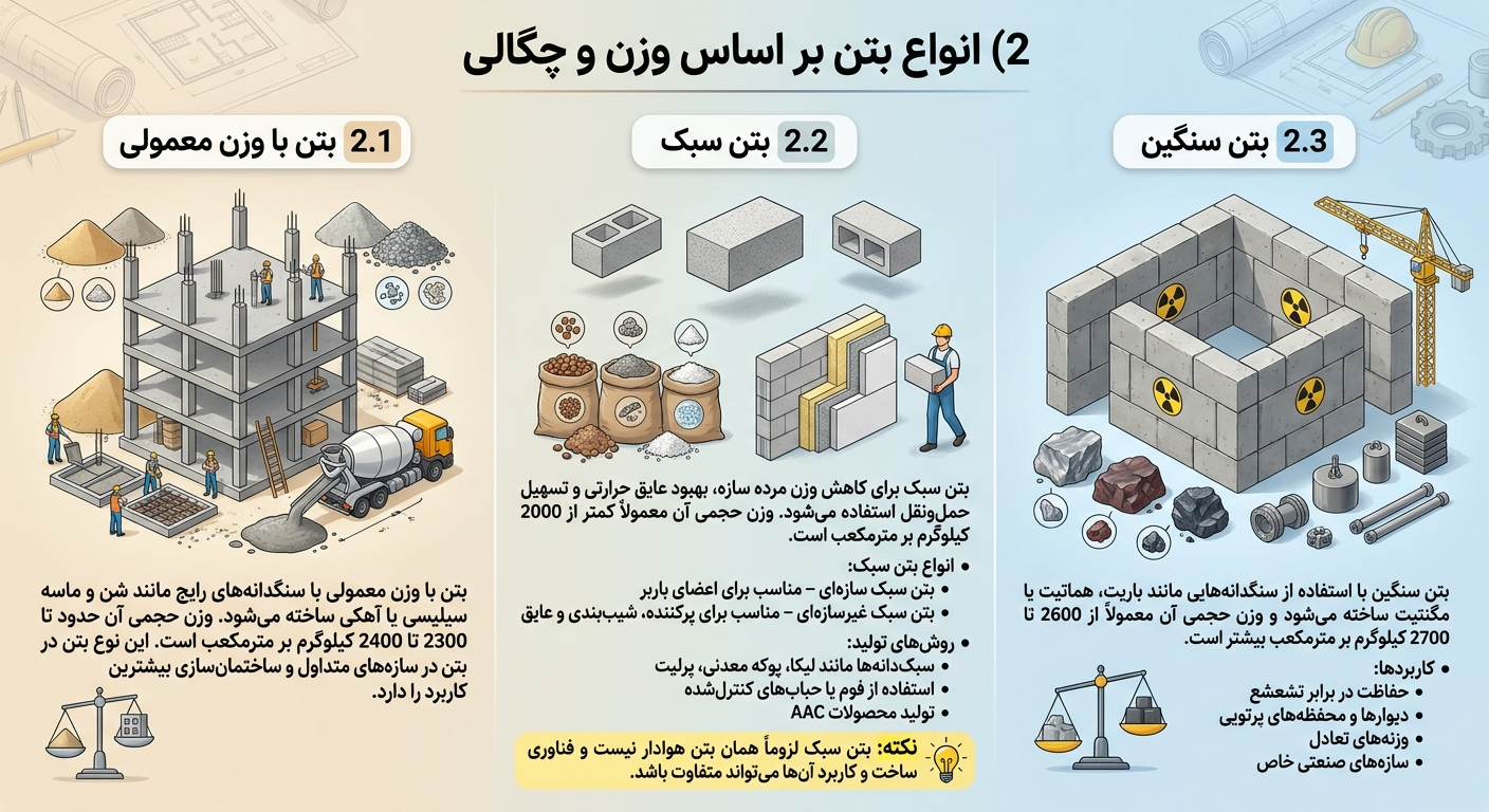 انواع بتن براساس وزن و چگالی